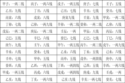 称骨算命表完整版男女详解(称骨算命表完整版女详解)